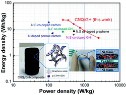 Graphical abstract: Facile synthesis of g-C3N4 quantum dots/graphene hydrogel nanocomposites for high-performance supercapacitor