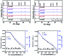 Graphical abstract: Structural characteristics, cation distribution, and elastic properties of Cr3+ substituted stoichiometric and non-stoichiometric cobalt ferrites