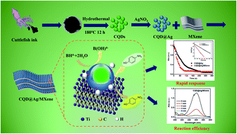 Graphical abstract: Two-dimensional MXene enabled carbon quantum dots@Ag with enhanced catalytic activity towards the reduction of p-nitrophenol