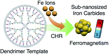 Graphical abstract: Synthesis and magnetic properties of sub-nanosized iron carbides on a carbon support