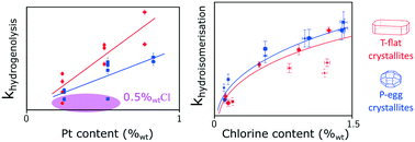 Graphical abstract: Kinetic modelling of Pt/γ-Al2O3–Cl catalysts formulation changes in n-heptane reforming