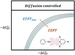 Graphical abstract: Strategies for switching the mechanism of proton-coupled electron transfer reactions illustrated by mechanistic zone diagrams