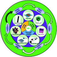 Graphical abstract: Metal phosphides: topical advances in the design of supercapacitors