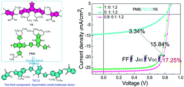 Graphical abstract: 17.25% high efficiency ternary solar cells with increased open-circuit voltage using a high HOMO level small molecule guest donor in a PM6:Y6 blend