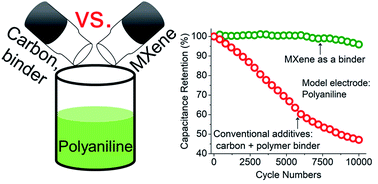Graphical abstract: MXene binder stabilizes pseudocapacitance of conducting polymers