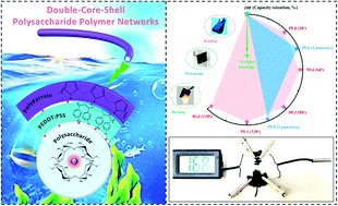 Graphical abstract: Double-core–shell polysaccharide polymer networks for highly flexible, safe, and durable supercapacitors