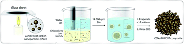 Graphical abstract: Hierarchical soot nanoparticle self-assemblies for enhanced performance as sodium-ion battery anodes