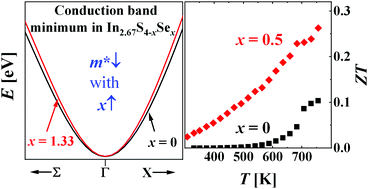 Graphical abstract: Improving thermoelectric performance of indium thiospinel by Se- and Te-substitution