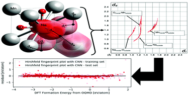 Graphical abstract: Monitoring the role of site chemistry on the formation energy of perovskites via deep learning analysis of Hirshfeld surfaces