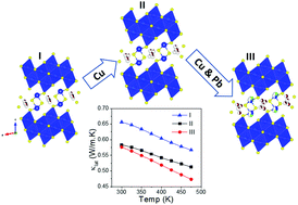 Graphical abstract: Ultralow thermal conductivity through the interplay of composition and disorder between thick and thin layers of makovickyite structure