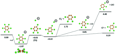 Graphical abstract: Hexachlorobenzene-negative ion formation in electron attachment experiments