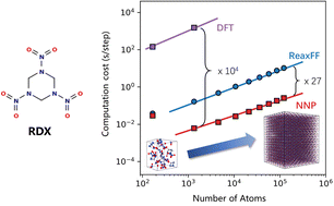 Graphical abstract: Revealing the thermal decomposition mechanism of RDX crystals by a neural network potential