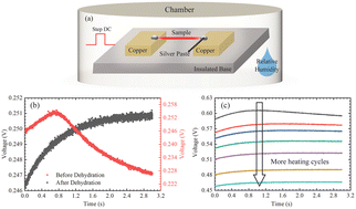 Graphical abstract: Tuning thermal and electrical properties of MXenes via dehydration