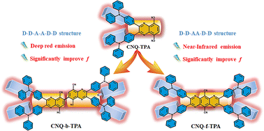 Graphical abstract: Efficient deep red/near-infrared thermally activated delayed fluorescence emitters via molecular reconstruction: theoretical insights