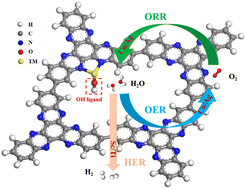Graphical abstract: Exploring high-efficiency electrocatalysts of metal-doped two-dimensional C4N for oxygen reduction, oxygen evolution, and hydrogen evolution reactions by first-principles screening