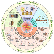 Graphical abstract: Enrichment of reactants and intermediates for electrocatalytic CO2 reduction
