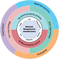 Graphical abstract: Advanced stimuli-responsive membranes for smart separation