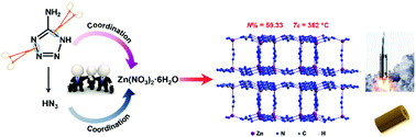 Graphical abstract: Facile synthesis and superior properties of a nitrogen-rich energetic Zn-MOF with a 2D azide-bridged bilayer structure