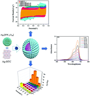 Graphical abstract: A hybrid borotungstate-coated metal–organic framework with supercapacitance, photocatalytic dye degradation and H2O2 sensing properties