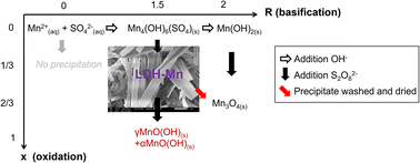 Graphical abstract: Synthesis and characterization of a new monometallic layered double hydroxide using manganese