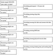 Graphical abstract: Interaction between sleep quality and dietary inflammation on frailty: NHANES 2005–2008