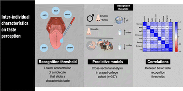 Graphical abstract: Inter-individual characteristics on basic taste recognition thresholds in a college-aged cohort: potential predictive factors