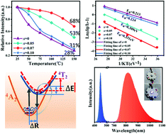 Graphical abstract: Improving the luminescence thermal stability of Ca3Y2Ge3O12:Cr3+ based on cation substitution and its application in NIR LEDs
