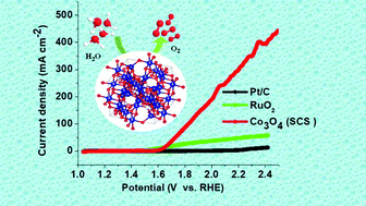 Graphical abstract: The role of synthesis vis-à-vis the oxygen vacancies of Co3O4 in the oxygen evolution reaction
