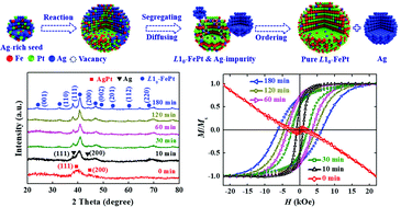 Graphical abstract: Effect of the Ag evolution process on ordering the transition for L10-FePt nanoparticles synthesized by Ag addition