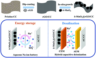 Graphical abstract: A binder-free δ-MnO2@reduced graphene oxide composite film as a bi-functional electrode for aqueous rechargeable sodium-ion batteries and hybrid capacitive deionization