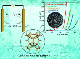 Graphical abstract: Synergistic coupling of FeOOH with Mo-incorporated NiCo LDH towards enhancing the oxygen evolution reaction