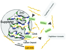 Graphical abstract: Competition between reactive adsorption desulfurization and olefin hydrogenation over the NiO/ZnO–Al2O3–SiO2 adsorbent