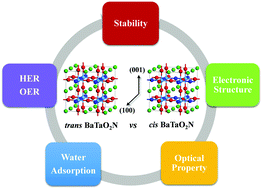 Graphical abstract: First-principles calculations of the structural, energetic, electronic, optical, and photocatalytic properties of BaTaO2N low-index surfaces