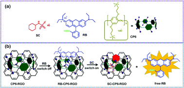 Graphical abstract: Host–guest sensing towards sodium cyclamate based on a cationic pillar[6]arene reduced graphene nano-composite