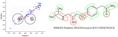 Graphical abstract: A QSAR model for predicting the corneal permeability of drugs – the application of the Monte Carlo optimization method