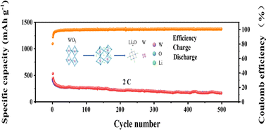 Graphical abstract: One-step preparation of binder-free WO3 CNFs/GO self-supported electrodes