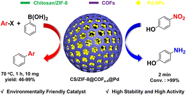 Graphical abstract: Palladium nanoparticles immobilized on COF-modified honeycomb chitosan microcapsules as catalysts for the Suzuki reaction and p-nitrophenol reduction