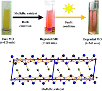 Graphical abstract: pH-regulated hydrothermal synthesis and characterization of Sb4O5X2 (X = Br/Cl) and its use for the dye degradation of methyl orange both with and without light illumination