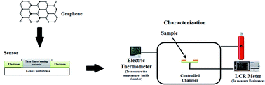 Graphical abstract: Fabrication of a graphene-based sensor to detect the humidity and the temperature of a metal body with imprecise data analysis