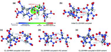 Graphical abstract: Study on the effect of solvent on cocrystallization of CL-20 and HMX through theoretical calculations and experiments