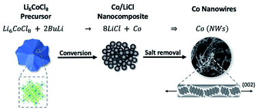 Graphical abstract: Synthesis of flexible Co nanowires from bulk precursors