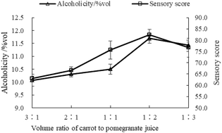 Graphical abstract: Optimization of fermentation technology for composite fruit and vegetable wine by response surface methodology and analysis of its aroma components