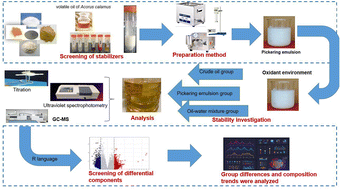 Graphical abstract: Pickering emulsion technology based on the concept of “the combination of medicine and adjuvant” to enhance the oxidation stability of volatile oils in solid preparations—taking Lingzhu Pulvis as an example