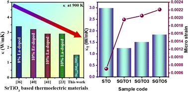 Graphical abstract: Suppression of intrinsic thermal conductivity in Sr1−xGdxTiO3 ceramics via phonon-point defect scattering for enhanced thermoelectric application
