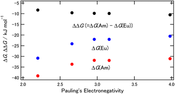 Graphical abstract: Investigation of enhanced Am selectivity for Eu in solvent extraction using a BTPhen ligand substituted with halogen