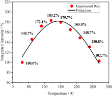 Graphical abstract: Synthesis and optical properties of Gd4Al2O9:Eu3+, a red emitting phosphor with a strong negative thermal quenching effect