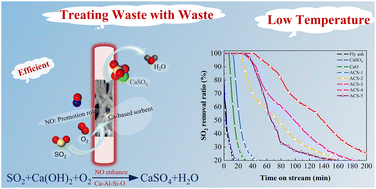 Graphical abstract: An efficient calcium-based sorbent for flue gas dry-desulfurization: promotion roles of nitrogen oxide and oxygen