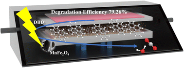 Graphical abstract: Degradation of pyrene in contaminated soil by the dielectric barrier discharge combined with the MnFe2O4 catalyst