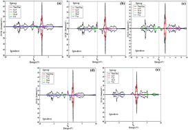 Graphical abstract: The electronic, magnetic, and optical properties of double perovskite La2BB′O6 (B = Cr, V and B′ = Co, Ni and Sc)