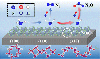 Graphical abstract: Revealing the crystal facet effect on N2O formation during the NH3-SCR over α-MnO2 catalysts